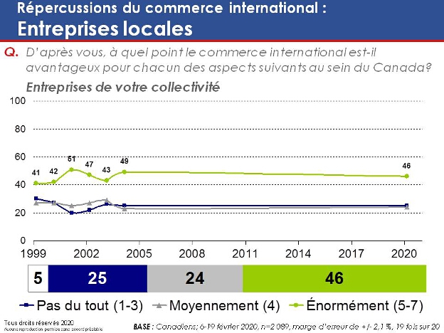 D'après vous, à quel point le commerce international est-il avantageux pour chacun des aspects suivants au sein du Canada? Entreprises de votre collectivité